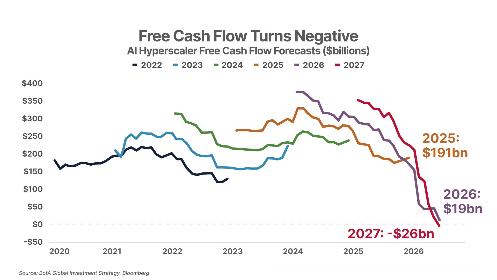 Free Cash Flow Turns Negative