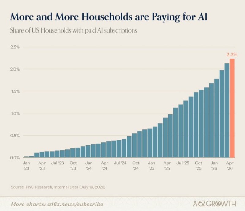 More and more households are paying for AI