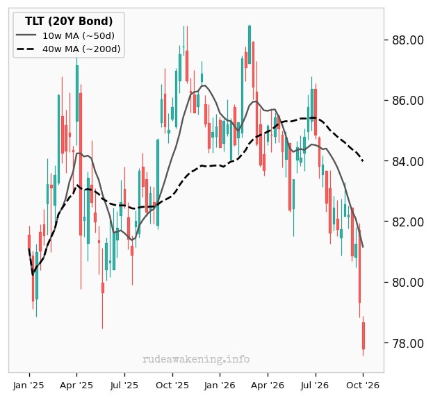TLT (20Y Bond)