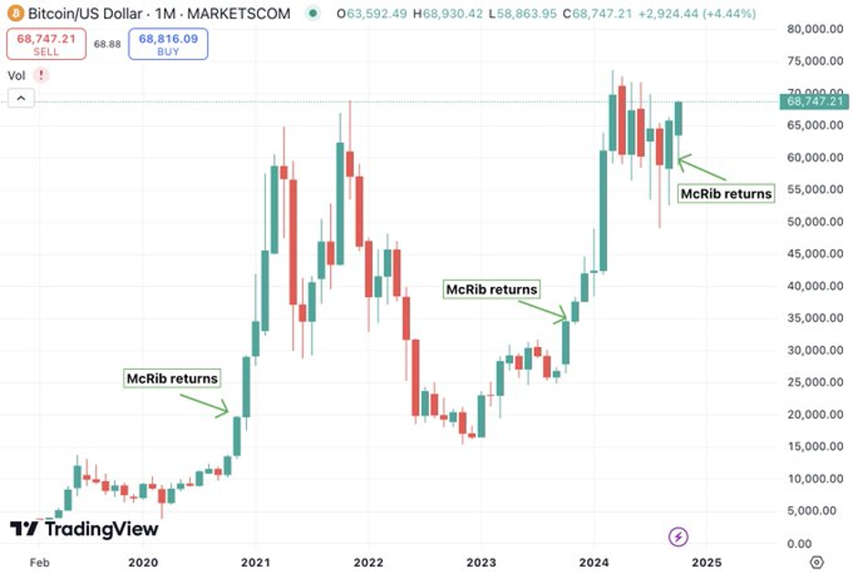 bitcoin/USD