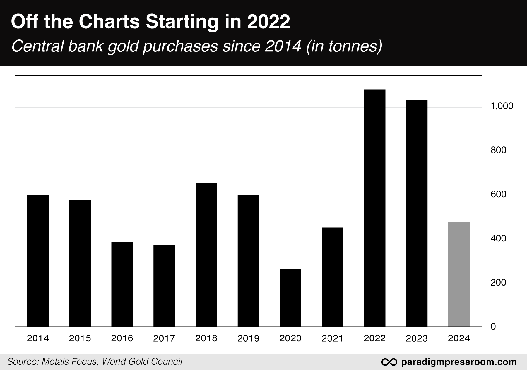 off the charts starting in 2022