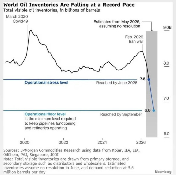 World Oil Inventories