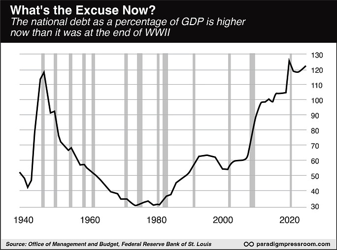 Debt as a percentage of gdp is higher now than it was at the end of WW2