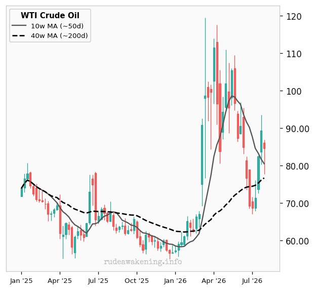 WTI Crude Oil