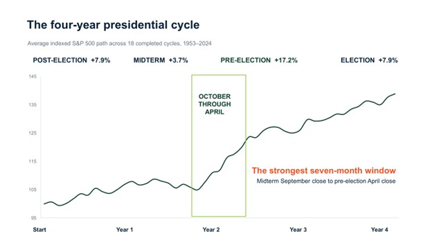 The four-year presidential cycle