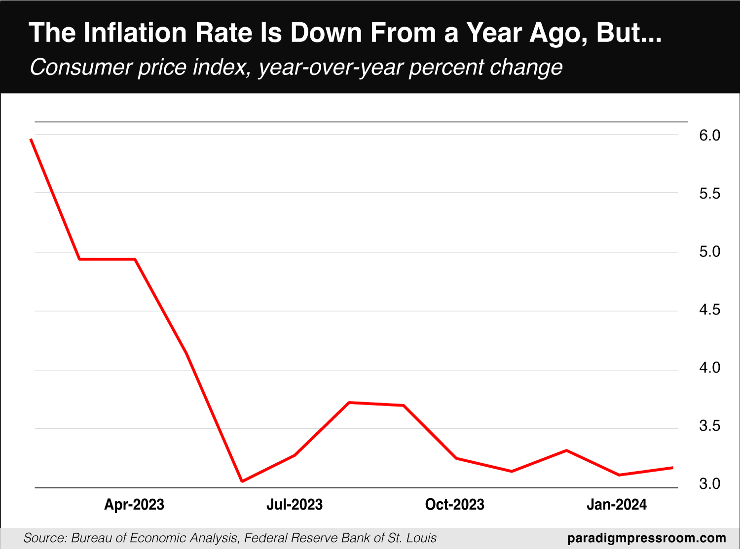 Inflation Rate