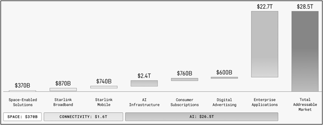 SpaceX Total Addressable Market By Segment