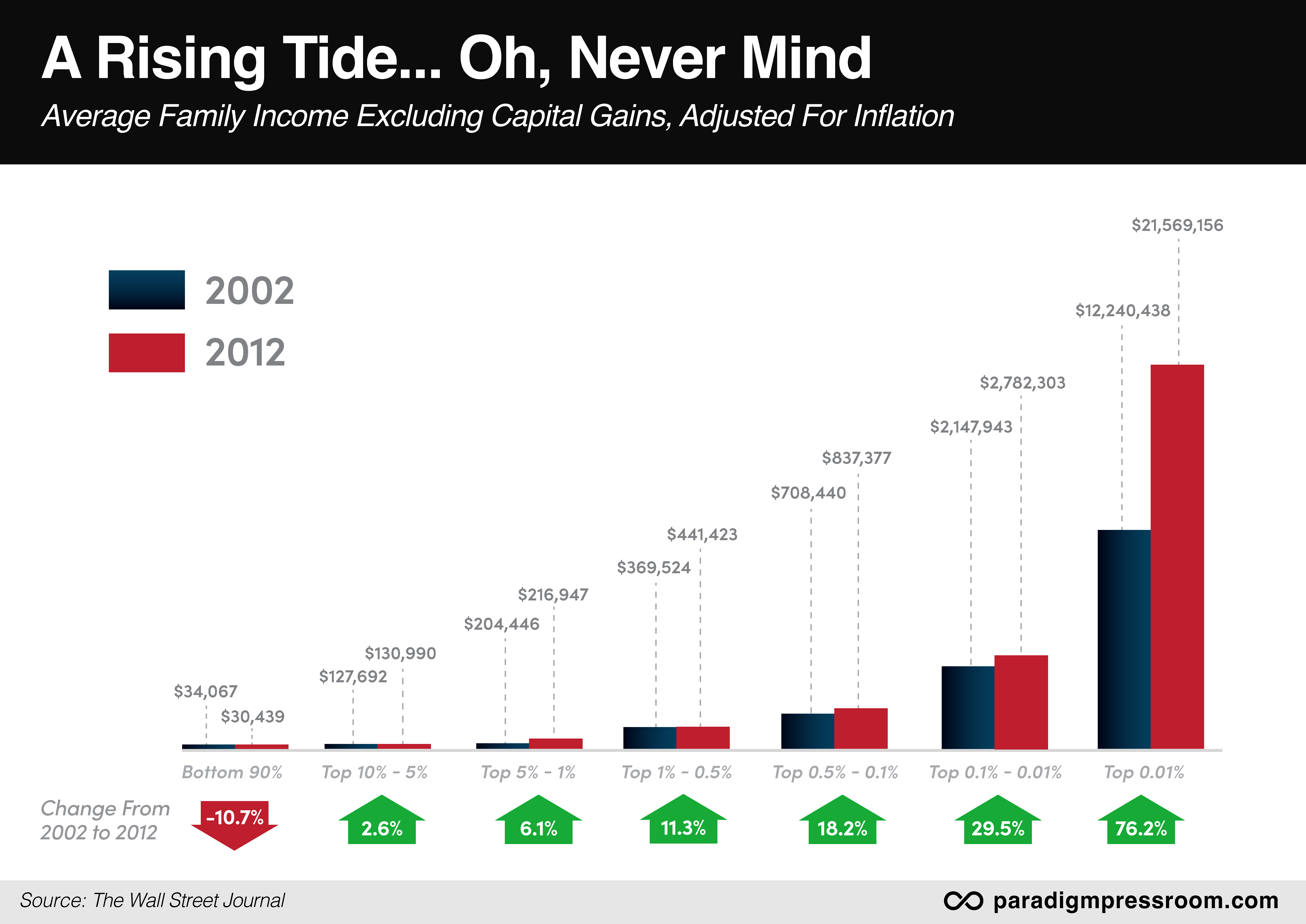 Average family income excluding capital gains, adjusted for inflation