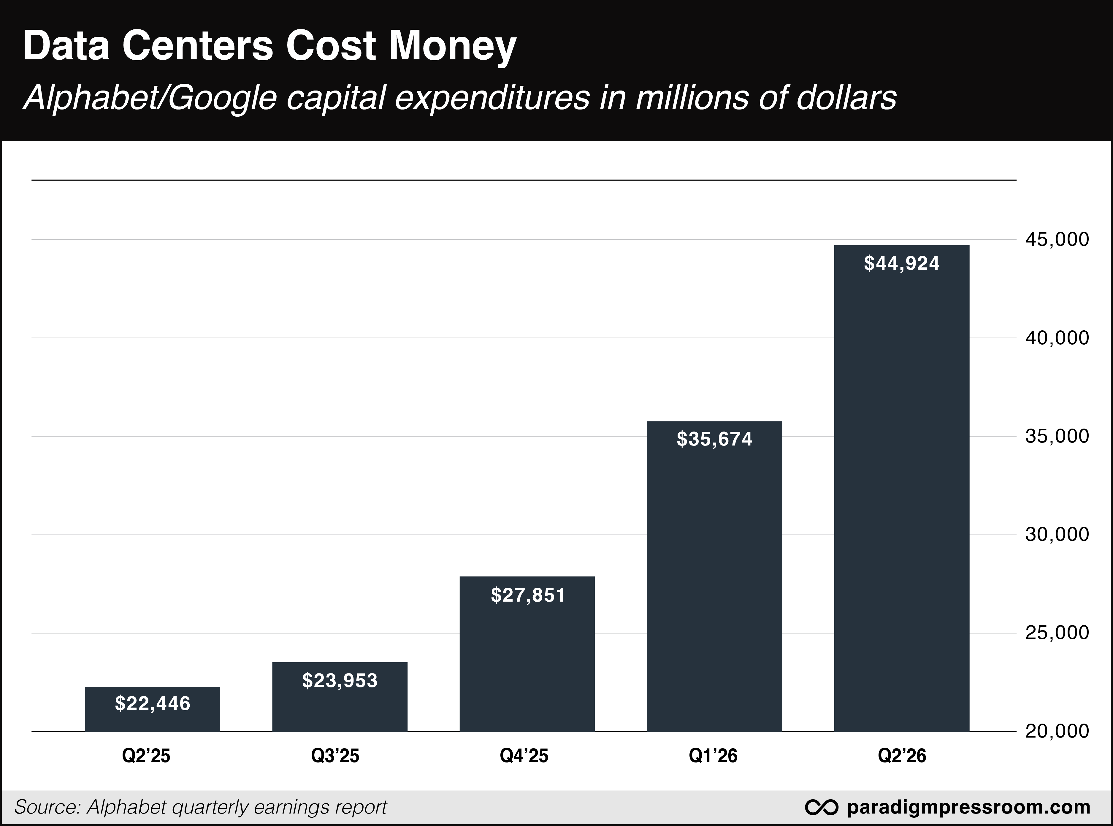 Data Centers cost Money