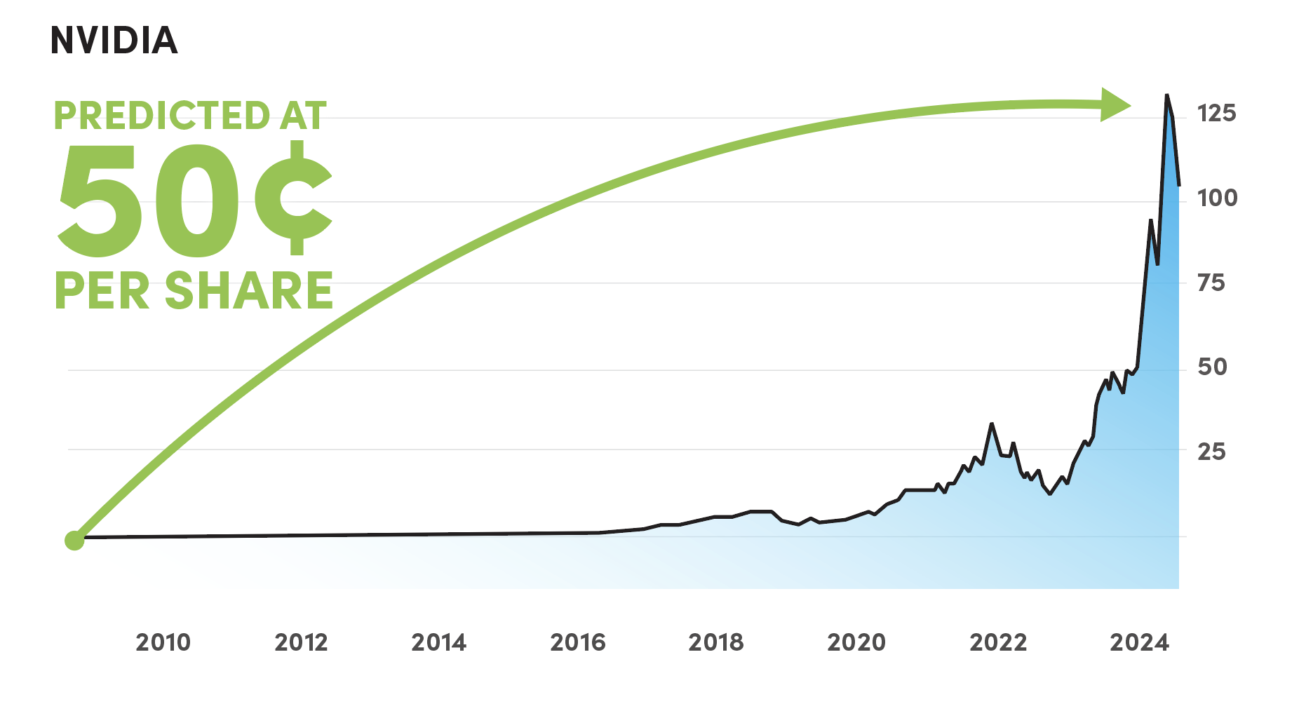 NVIDIA Chart