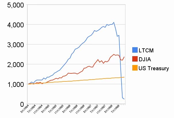 LTCM vs. Dow Jones and U.S. Treasuries chart