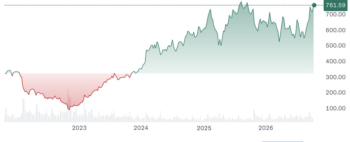 Meta Platforms (META) 5-Year Chart