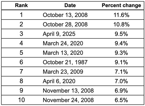 Largest Single Day Gains in S&P 500 History