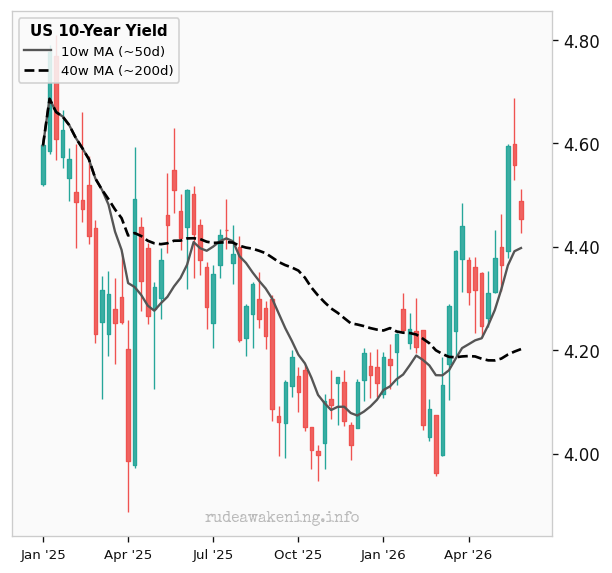 US 10-Year Yield