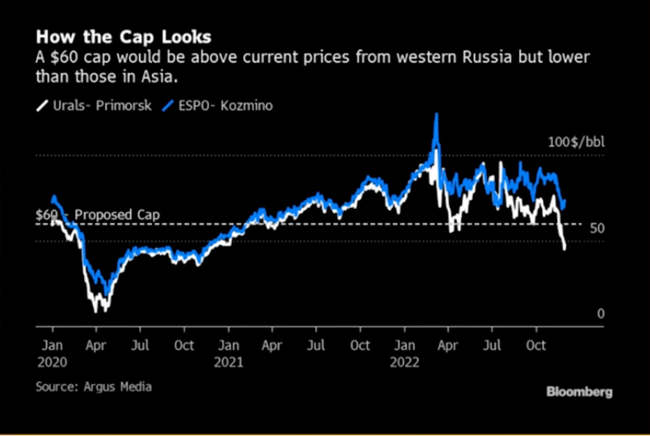 It’s In The Russian Oil Price Cap - 5 Min Forecast