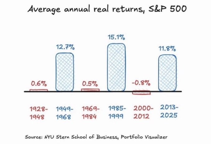 AVG annual real returns