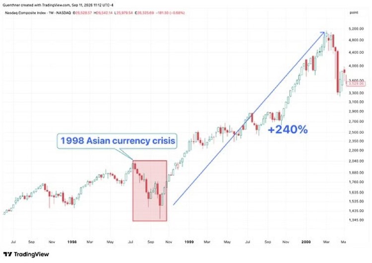 240% run to the top in March 2000.