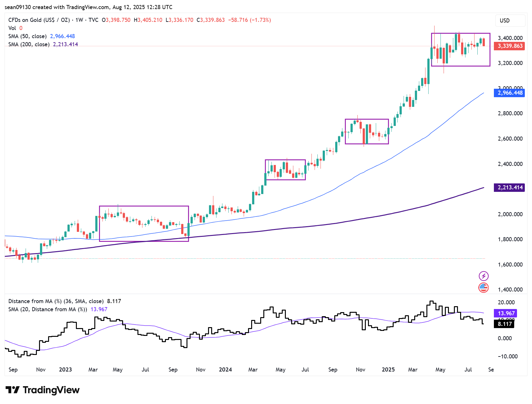 Trading view gold chart