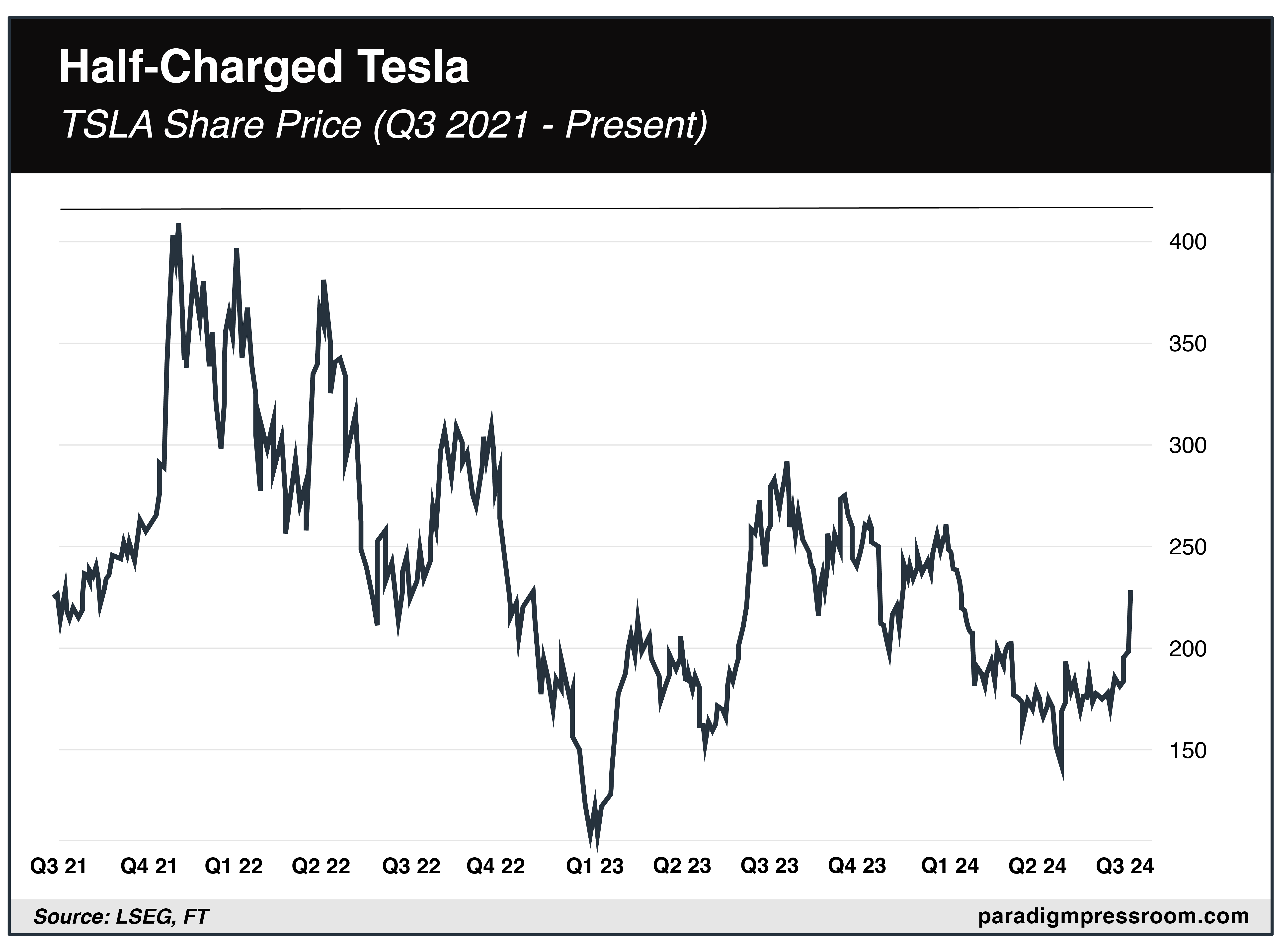 Half Charged Tesla