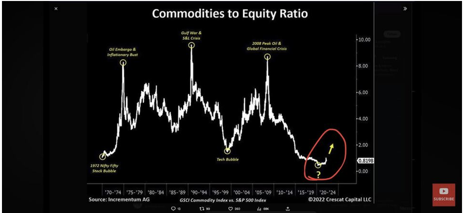 commodities chart