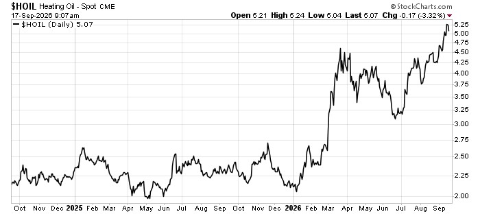 Hoil chart