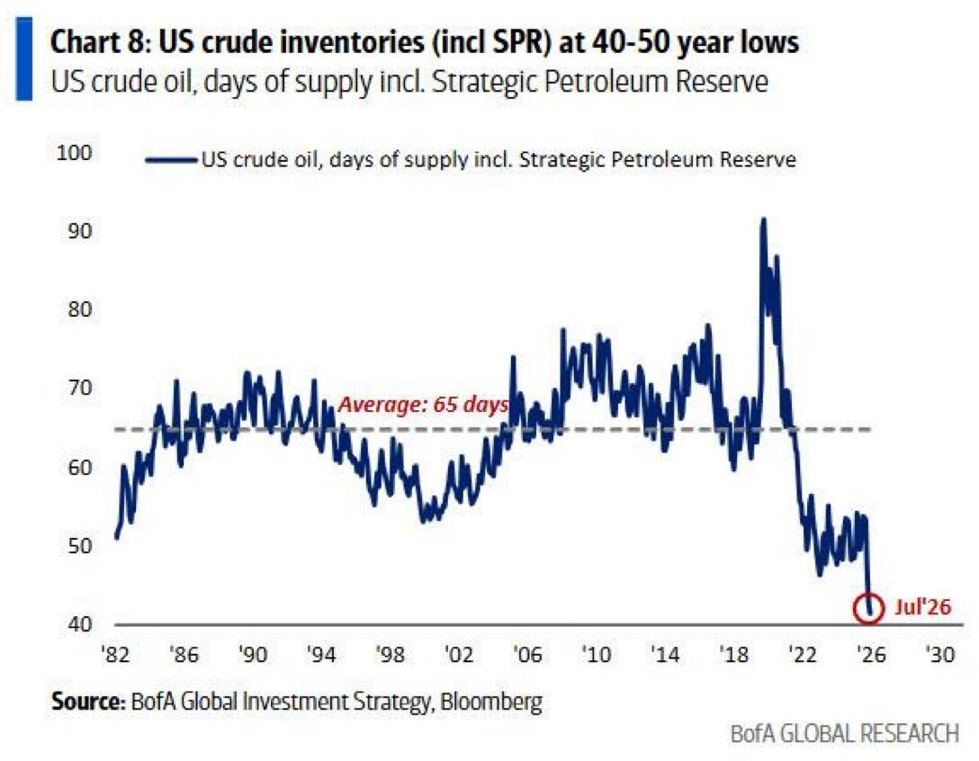 Us Crude inventories (Include SPR) at 40-50 years low