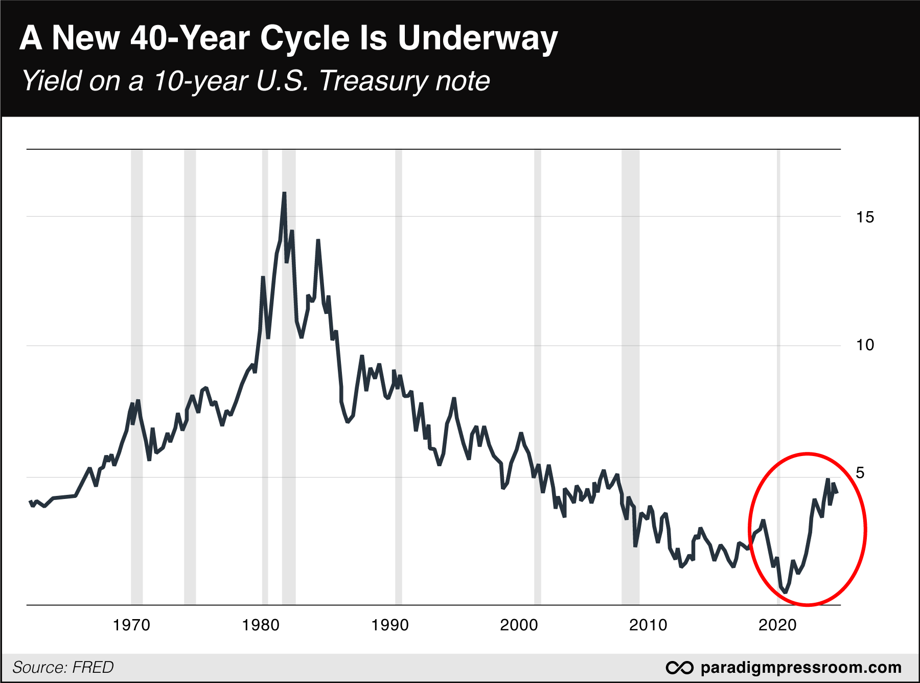 A New 40-Year Cycle Is Underway