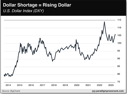 Dollar Shortages