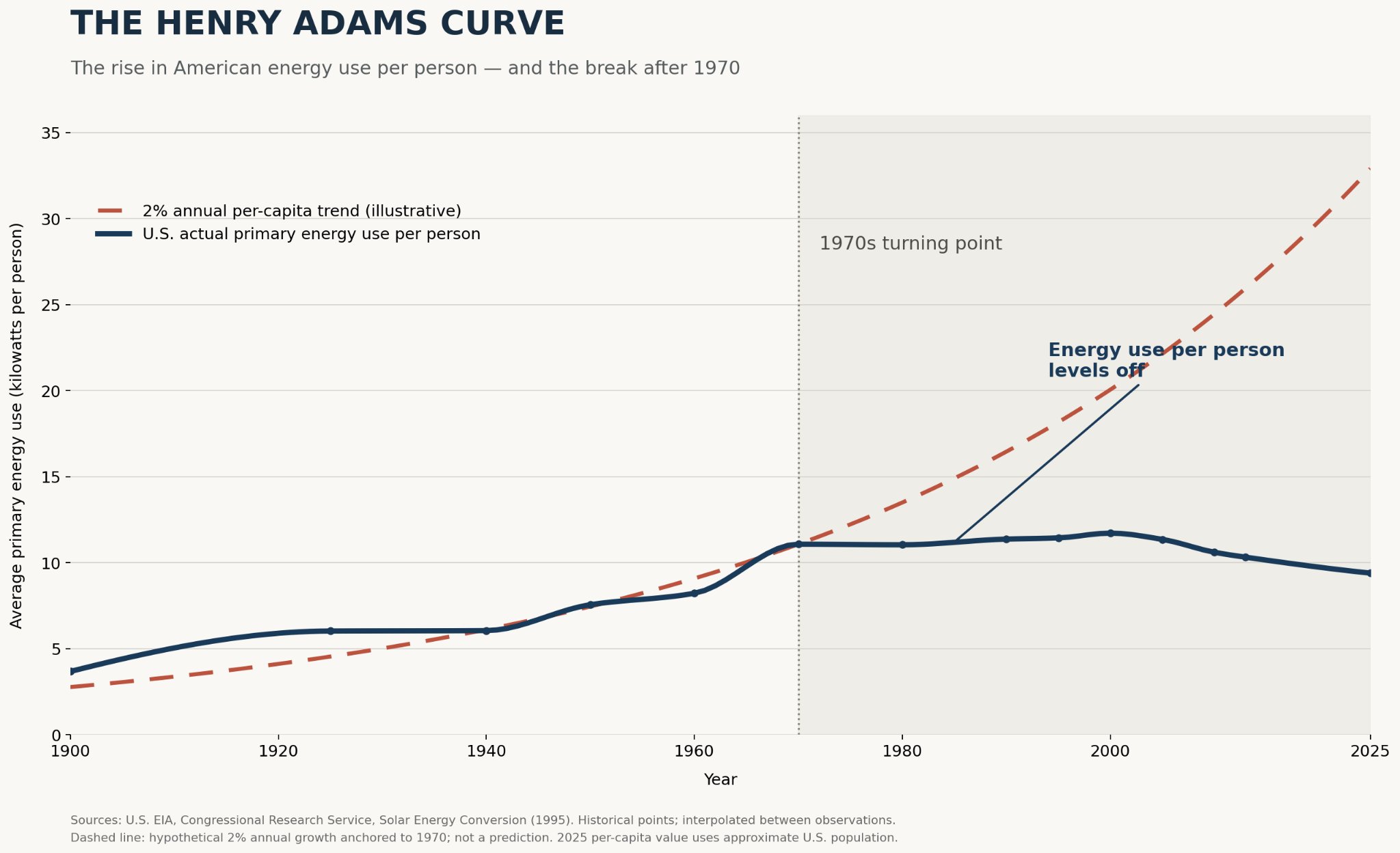 The Henry Adams Curve