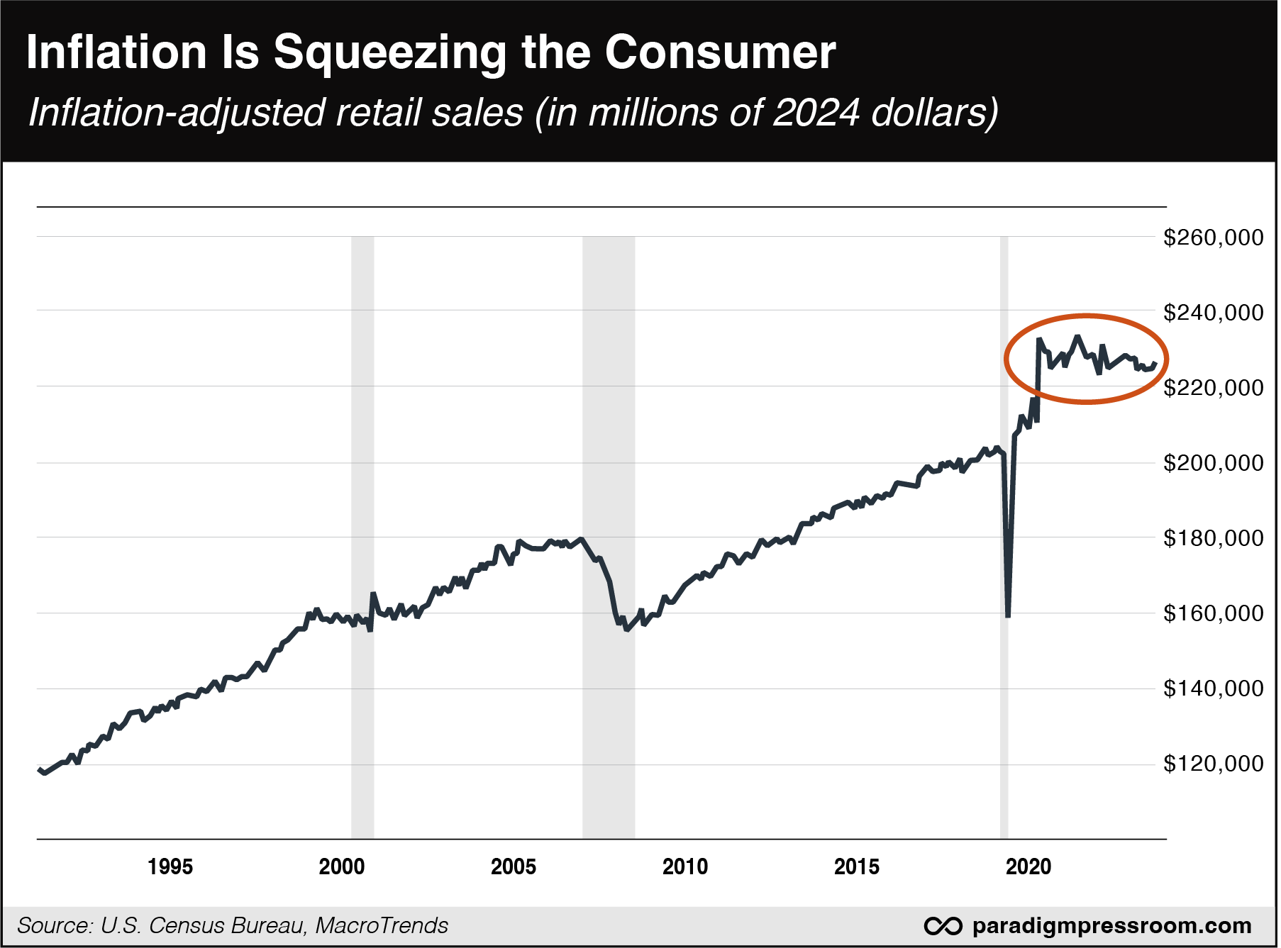 inflation is squeezing the consumer