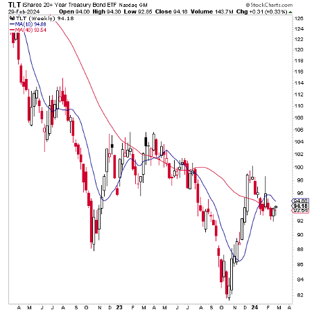 USG Bonds