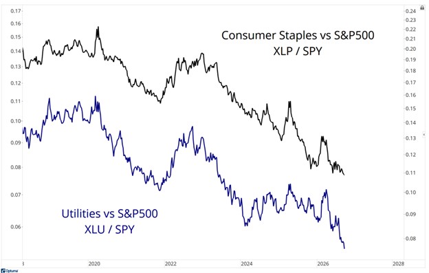 Consumer Staples vs S&P500
