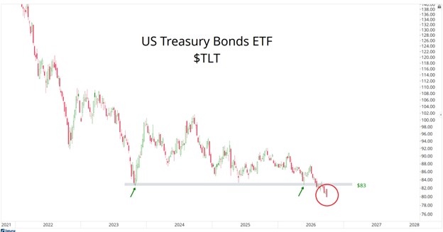 US Treasury Bonds ETF