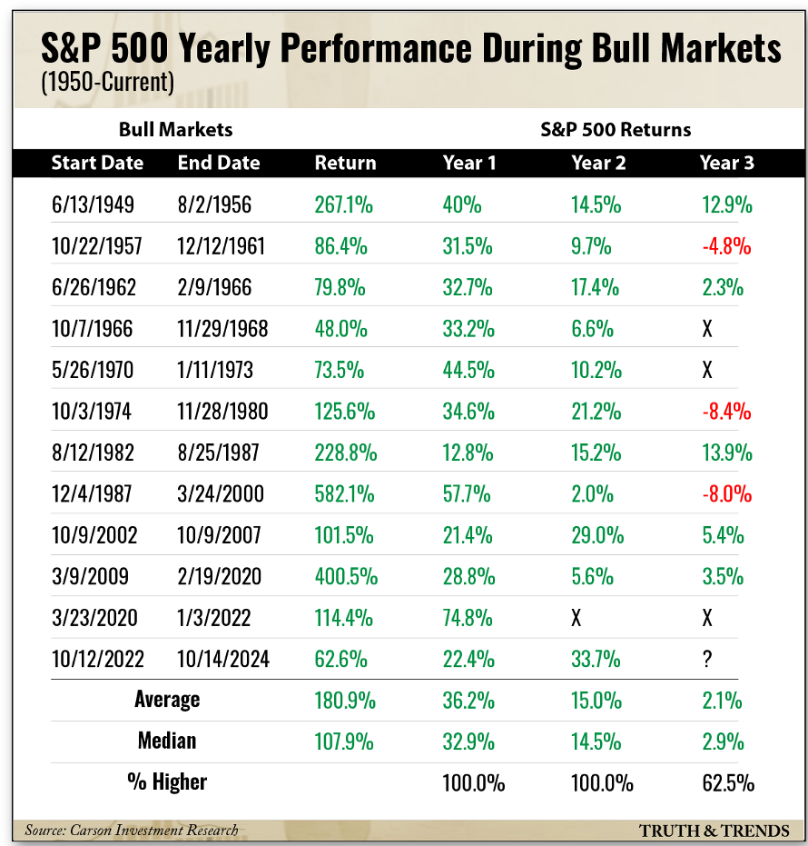 S&P performance