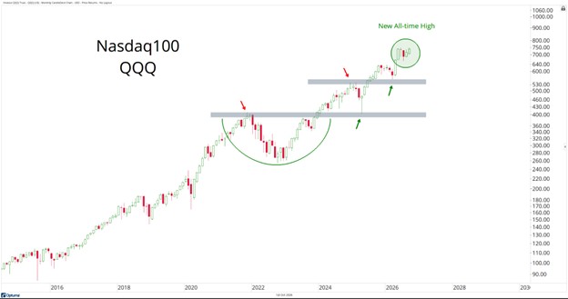 Nasdaq100 QQQ