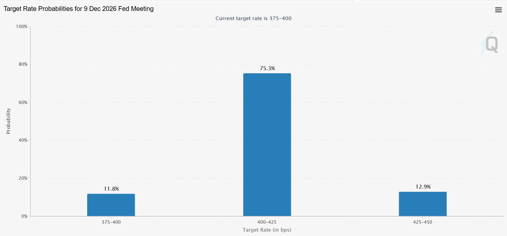 Dec 9 2026 fed meeting target rate probabilities