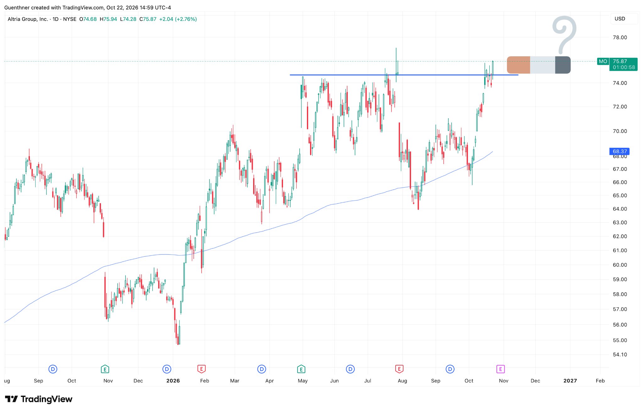 Altria Group Inc stock chart