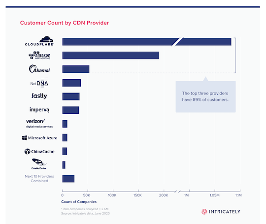 CDN Provider Chart