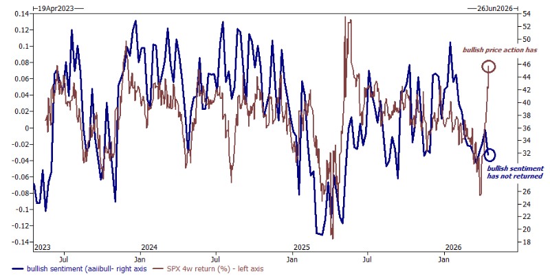 Bullish Sentiment Chart