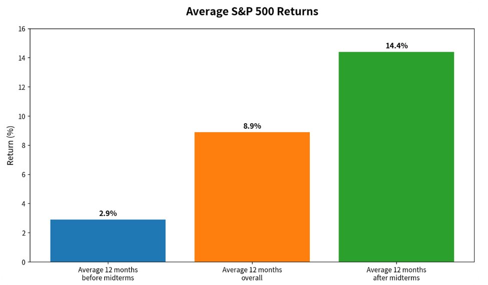 AVG S&P Returns