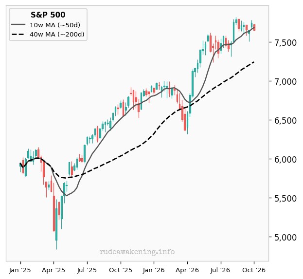 S&P 500