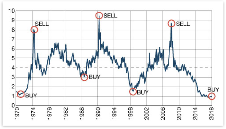 buy sell chart