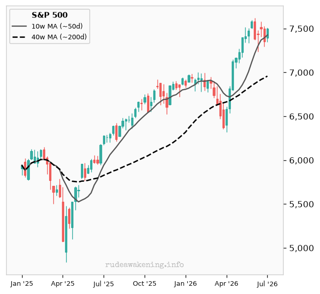 S&P 500
