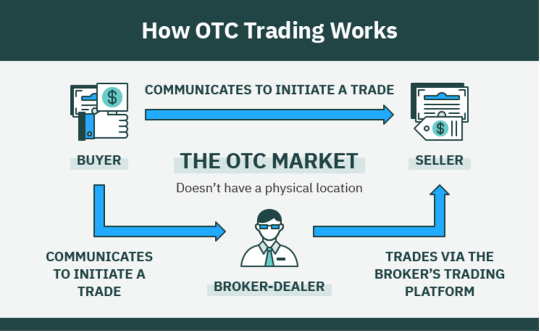 OTC Trading