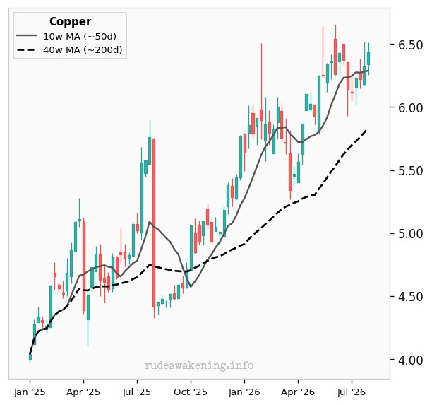 Copper