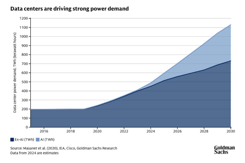 Data Centers are driving strong power demand