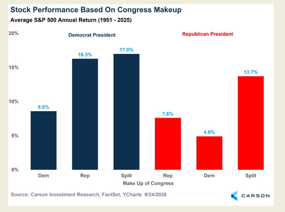 Party Control and Market Performance