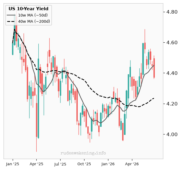 10 year yield