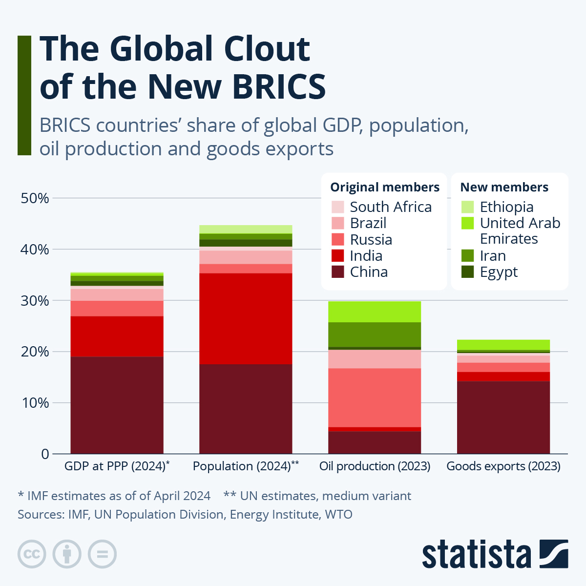 BRICS Infographic