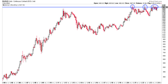 Octobers Gold chart